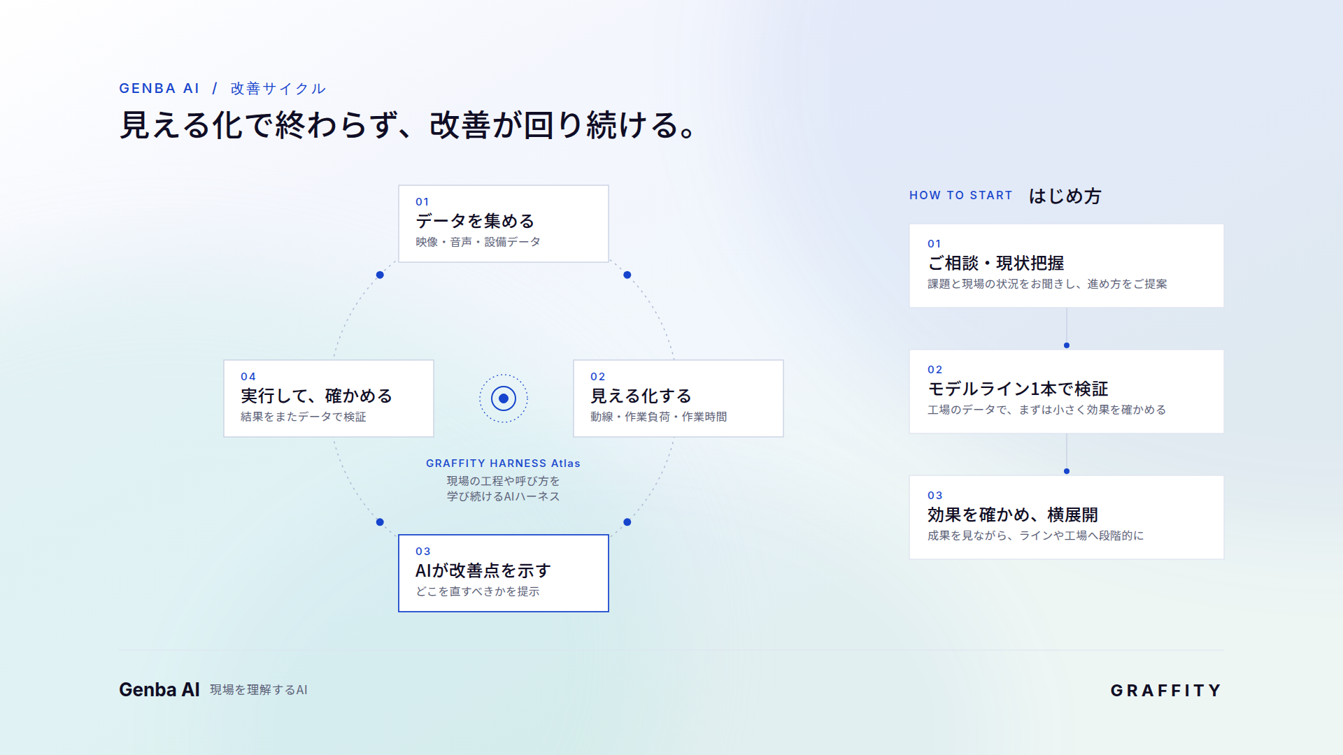 Genba AI の改善サイクル（データを集める → 見える化する → AIが改善点を示す → 実行して確かめる）と、はじめ方（ご相談・現状把握 → モデルライン1本で検証 → 効果を確かめ横展開）