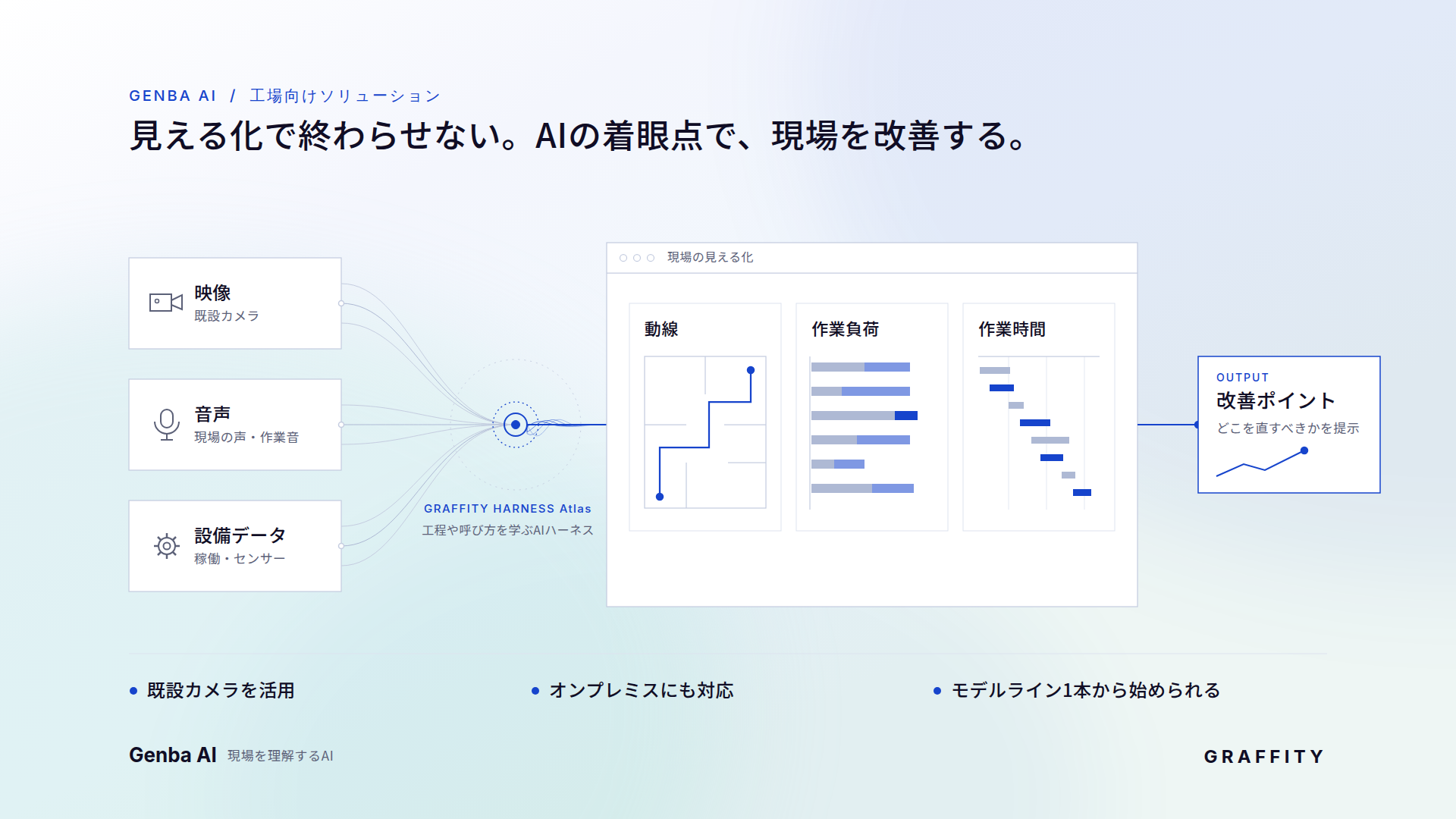 Genba AI の仕組み。映像・音声・設備データを GRAFFITY HARNESS Atlas で統合し、動線・作業負荷・作業時間を可視化、どこを直すべきかの改善ポイントを提示する