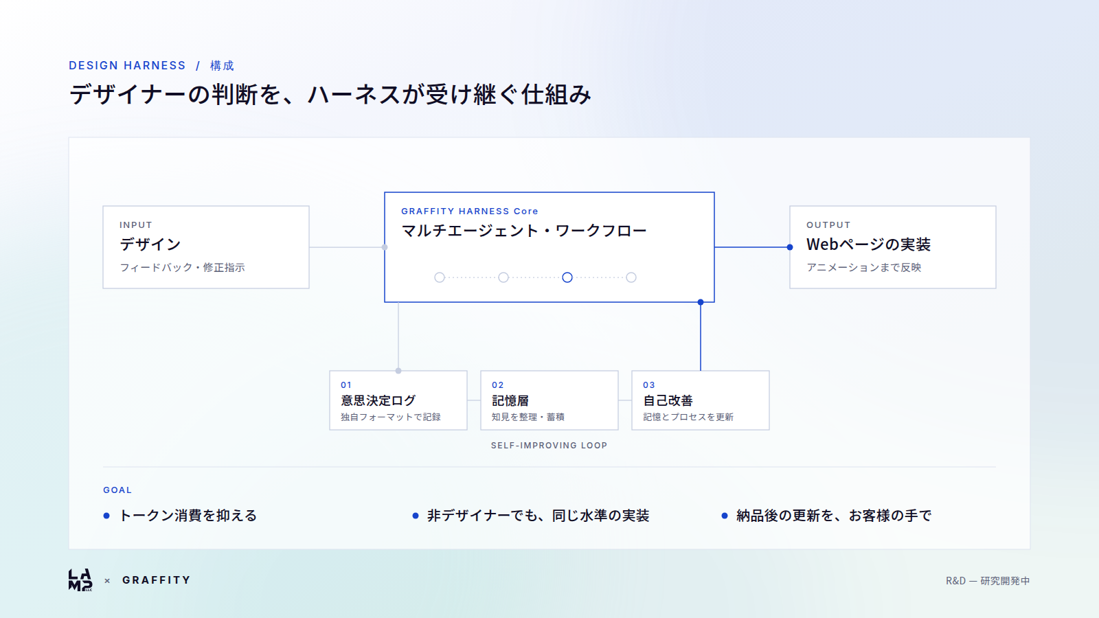 デザイナーの判断を、ハーネスが受け継ぐ仕組み。デザイン → マルチエージェント・ワークフロー → Webページの実装。意思決定ログ・記憶層・自己改善のループ