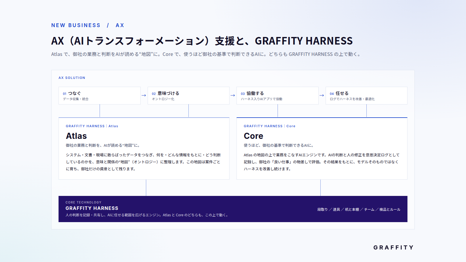 AX（AIトランスフォーメーション）支援と GRAFFITY HARNESS。AXの4段階のうち、つなぐ・意味づけるを Atlas（御社の業務と判断を、AIが読める“地図”に）が、協働する・任せるを Core（使うほど、御社の基準で判断できるAIに）が担い、どちらも GRAFFITY HARNESS の上で動く