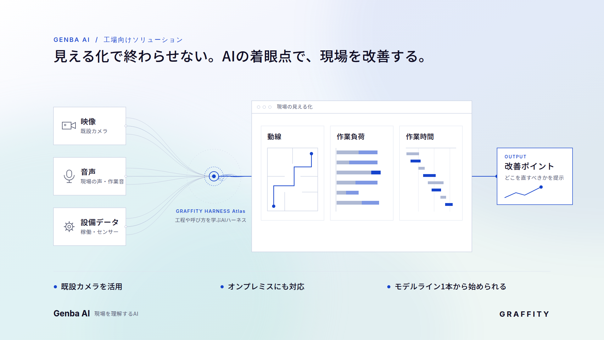 Genba AI の仕組み。映像・音声・設備データを GRAFFITY HARNESS Atlas で統合し、動線・作業負荷・作業時間を可視化、どこを直すべきかの改善ポイントを提示する